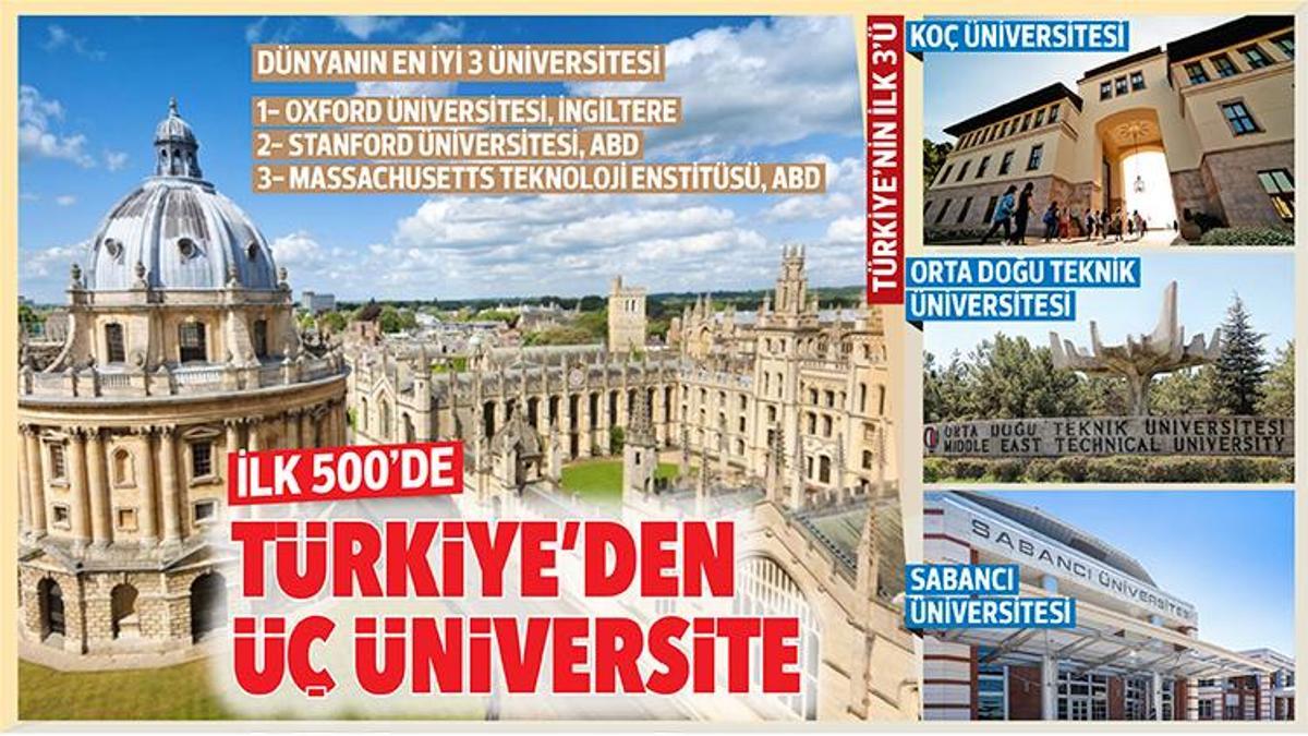 Birinci 500’de Türkiye’den üç üniversite